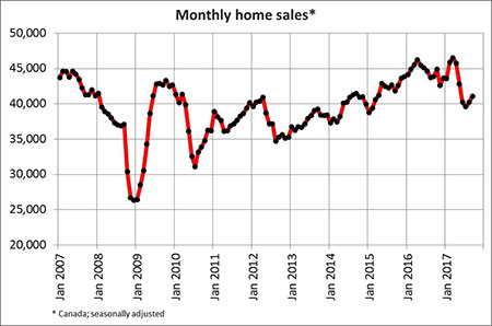 home sales edge up again in September